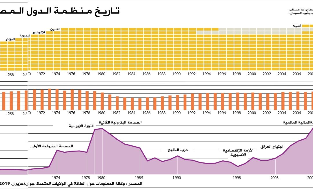 بـعـــــد حـــــرب الأسـعـــــار بـيـــن الـــــــدول الـمـنـتـجـــــــة